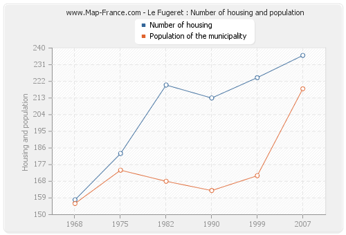 Le Fugeret : Number of housing and population